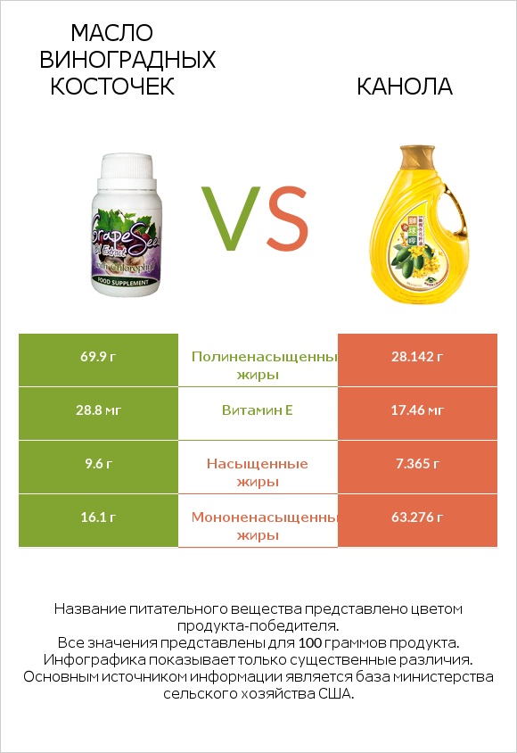 Масло виноградных косточек vs Канола infographic