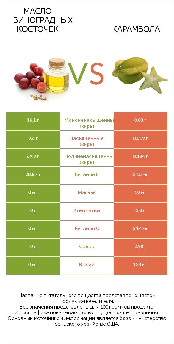 Масло виноградных косточек vs Карамбола infographic
