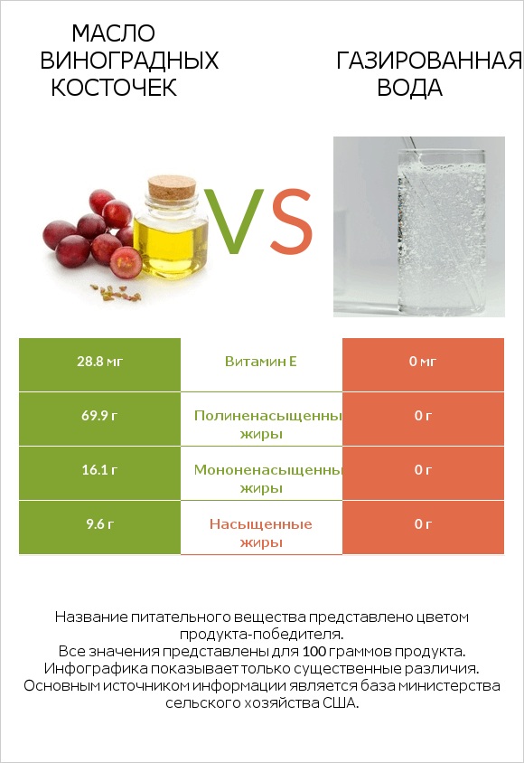 Масло виноградных косточек vs Газированная вода infographic
