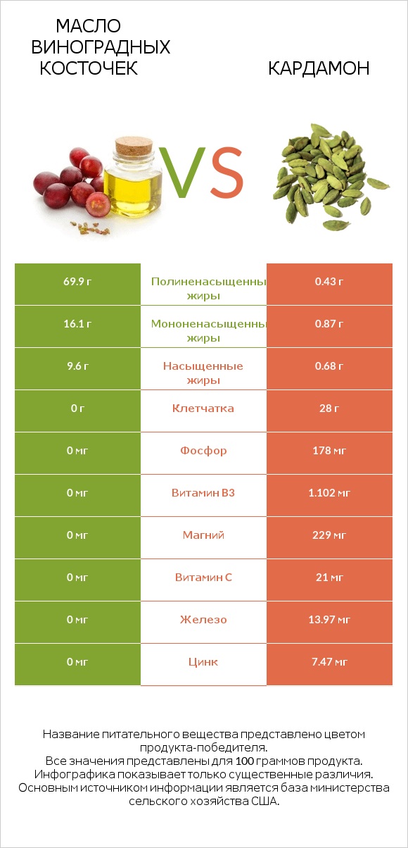 Масло виноградных косточек vs Кардамон infographic