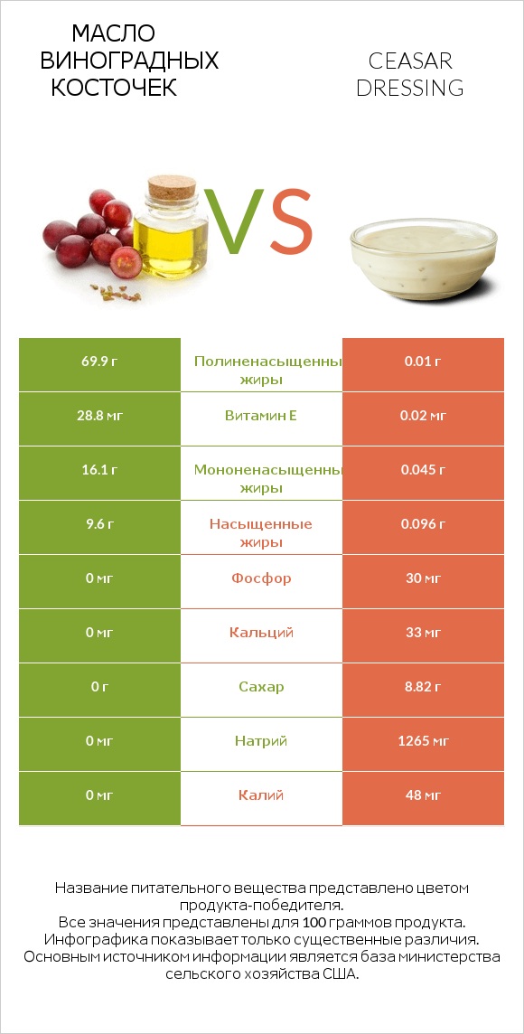 Масло виноградных косточек vs Ceasar dressing infographic