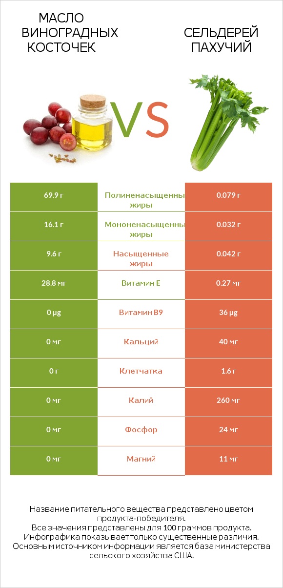 Масло виноградных косточек vs Сельдерей пахучий infographic