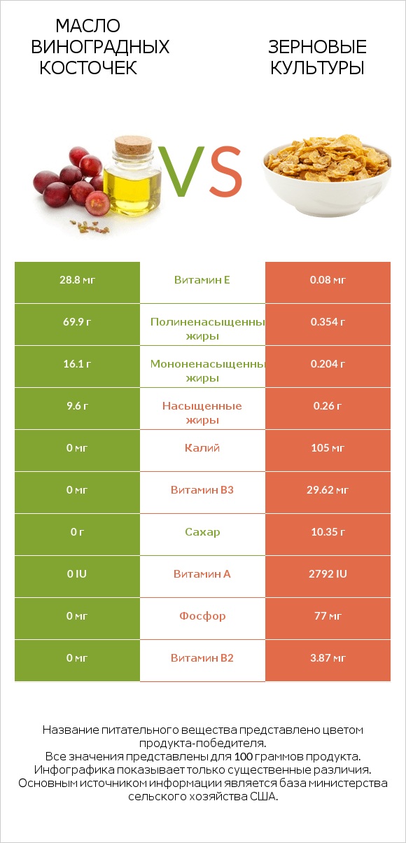 Масло виноградных косточек vs Зерновые культуры infographic