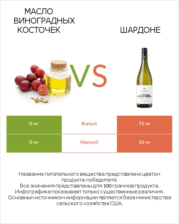 Масло виноградных косточек vs Шардоне infographic