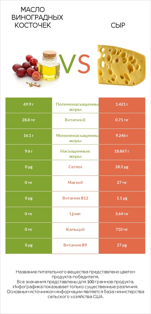 Масло виноградных косточек vs Сыр infographic