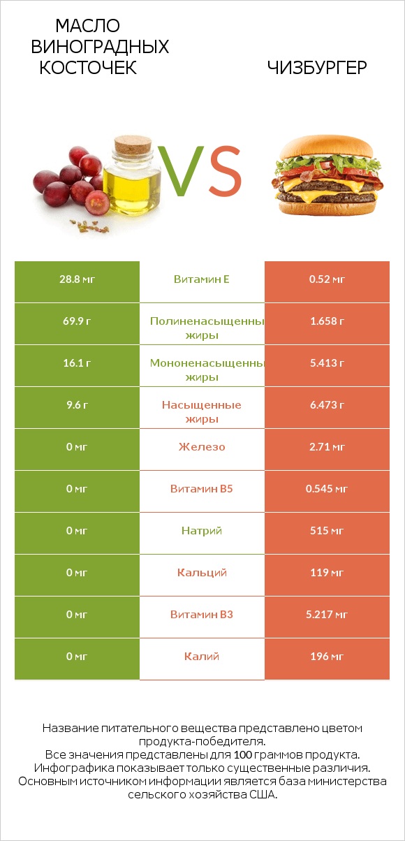 Масло виноградных косточек vs Чизбургер infographic