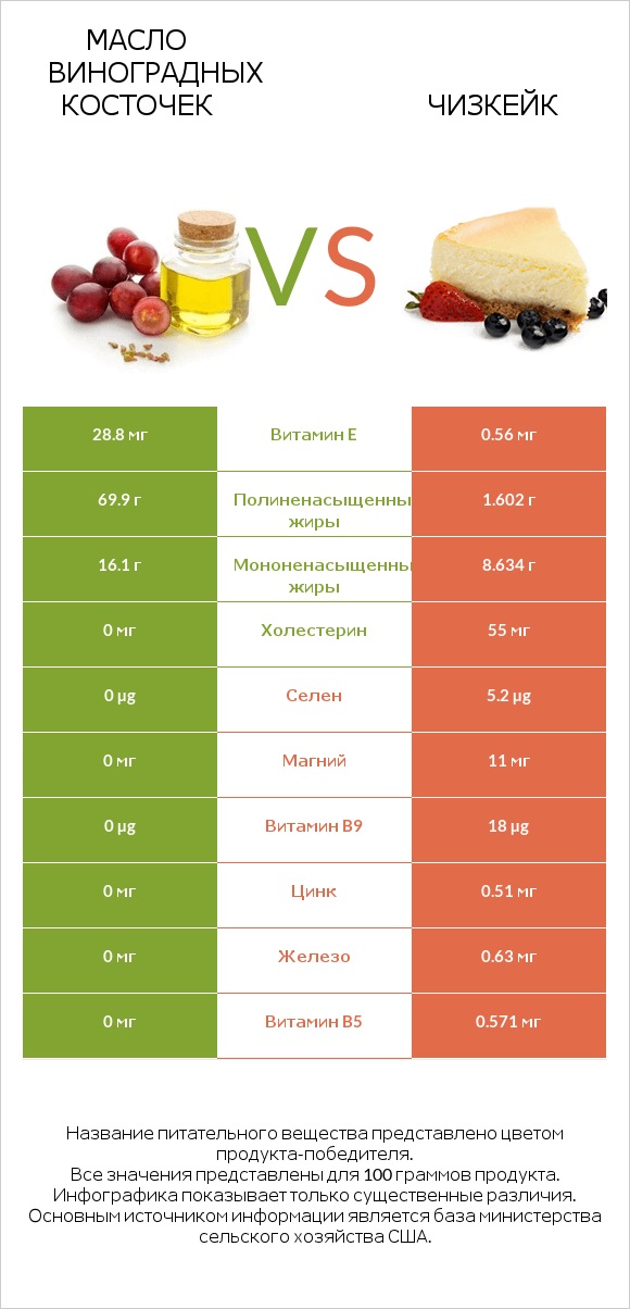 Масло виноградных косточек vs Чизкейк infographic