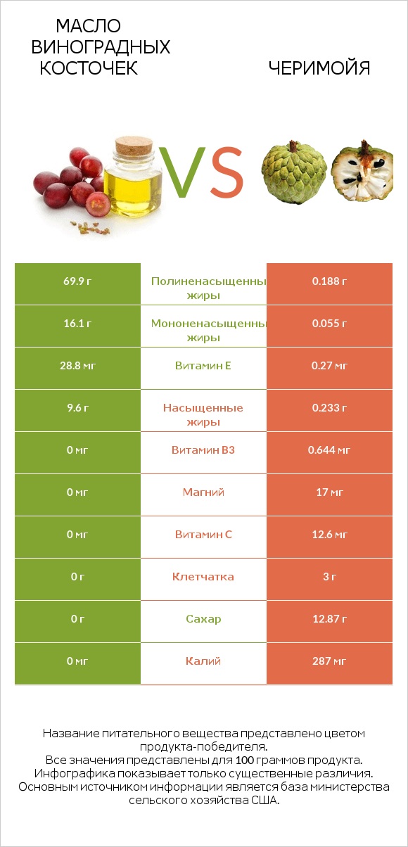 Масло виноградных косточек vs Черимойя infographic
