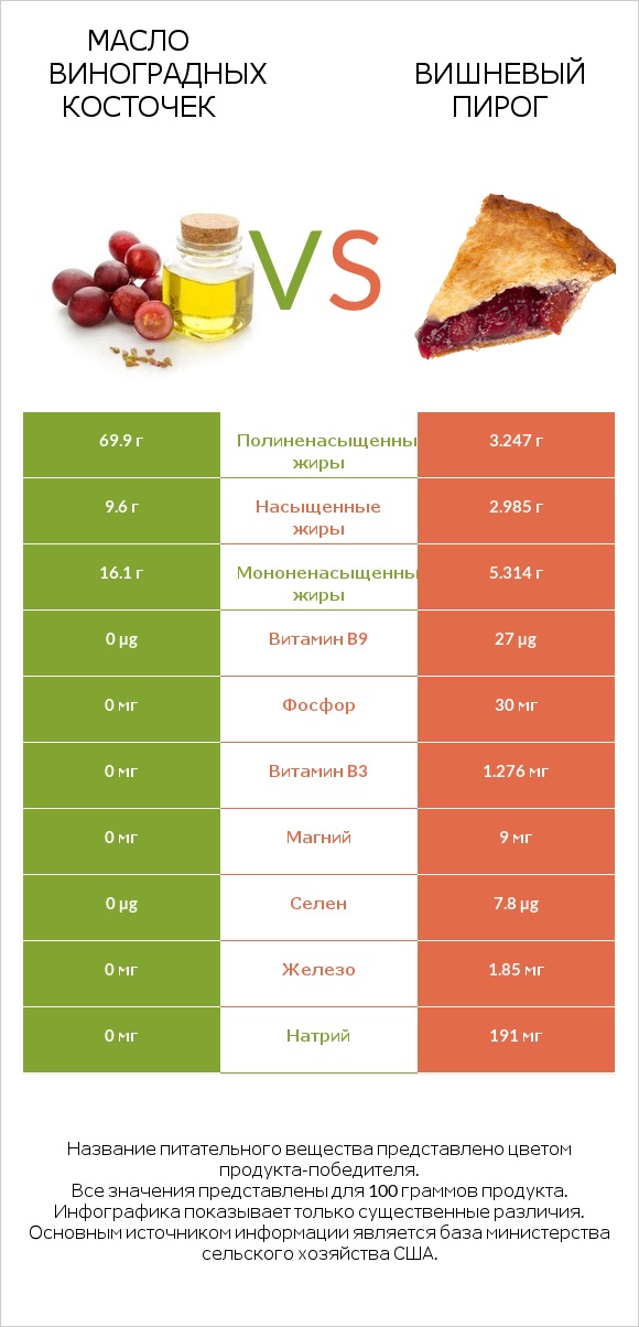 Масло виноградных косточек vs Вишневый пирог infographic
