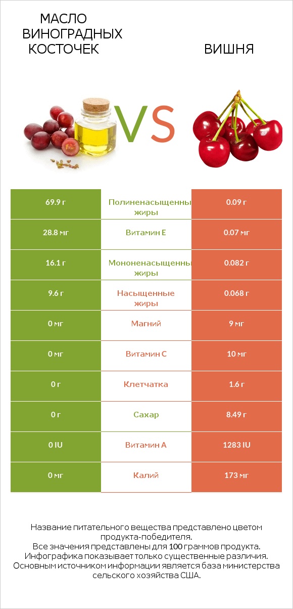 Масло виноградных косточек vs Вишня infographic