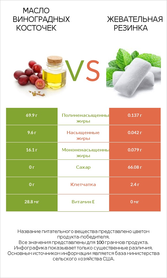 Масло виноградных косточек vs Жевательная резинка infographic