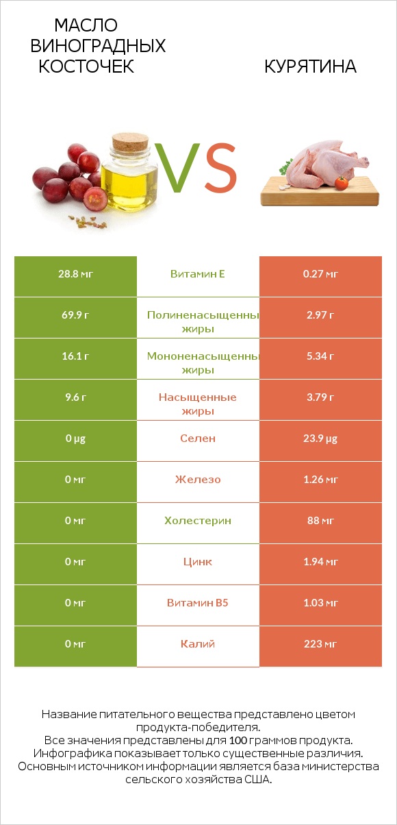 Масло виноградных косточек vs Курятина infographic