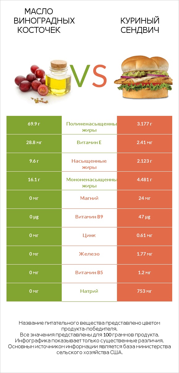 Масло виноградных косточек vs Куриный сендвич infographic