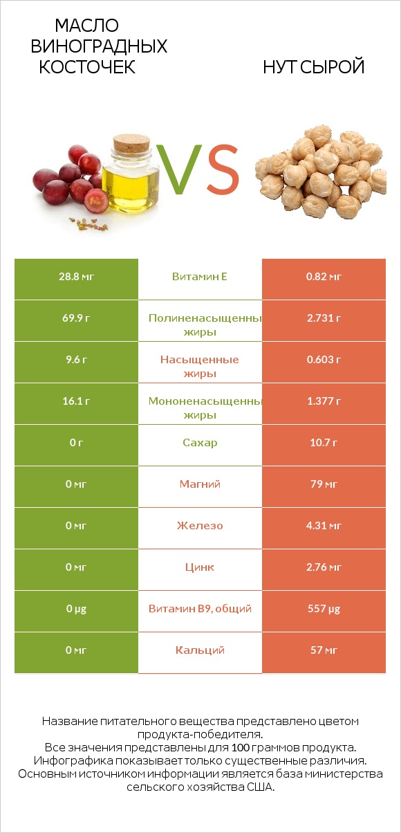 Масло виноградных косточек vs Нут сырой infographic