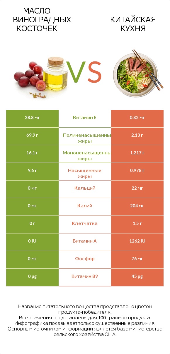 Масло виноградных косточек vs Китайская кухня infographic