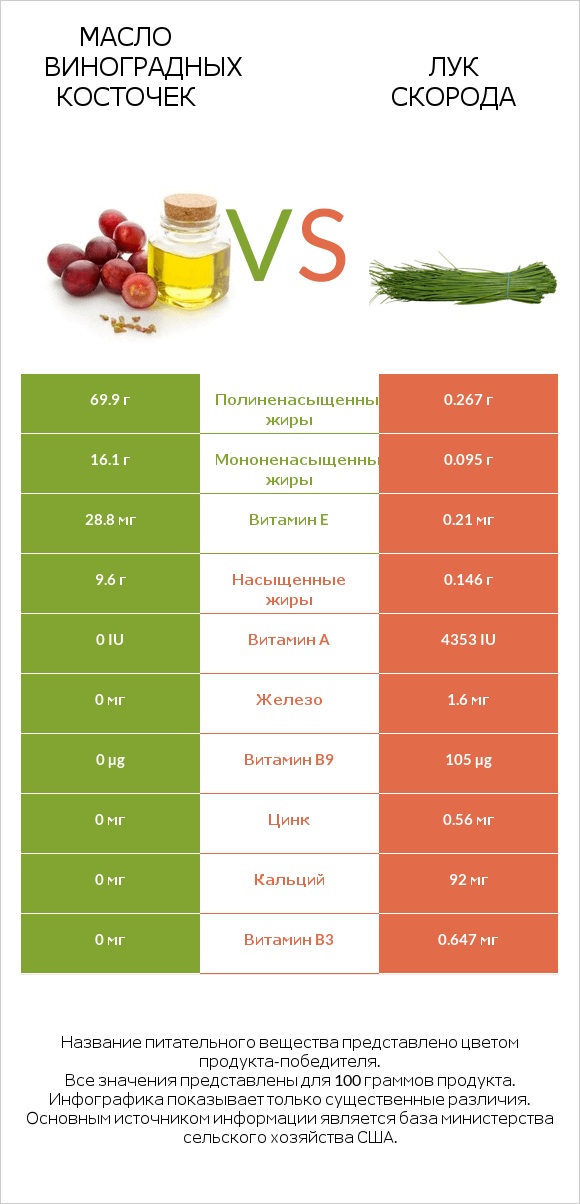 Масло виноградных косточек vs Лук скорода infographic