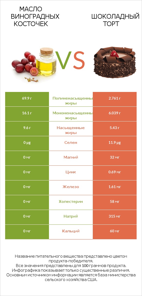 Масло виноградных косточек vs Шоколадный торт infographic