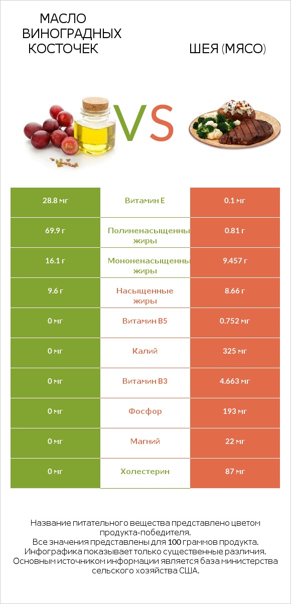 Масло виноградных косточек vs Шея (мясо) infographic