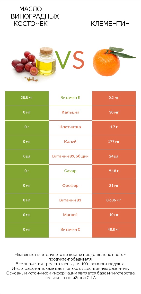 Масло виноградных косточек vs Клементин infographic
