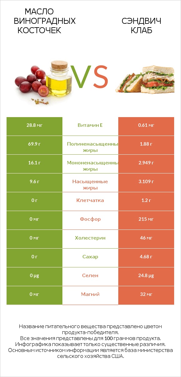 Масло виноградных косточек vs Сэндвич Клаб infographic
