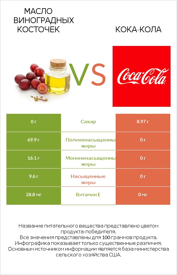 Масло виноградных косточек vs Кока-Кола infographic