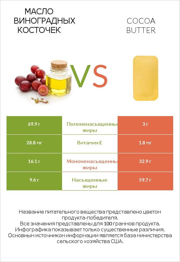 Масло виноградных косточек vs Cocoa butter infographic