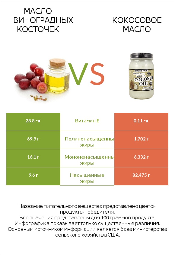 Масло виноградных косточек vs Кокосовое масло infographic