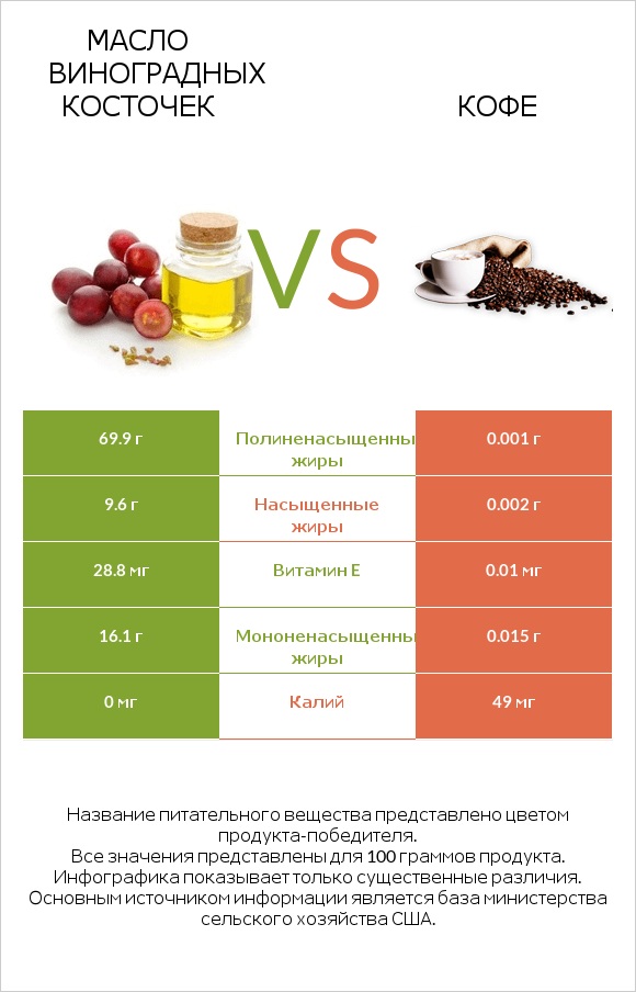 Масло виноградных косточек vs Кофе infographic