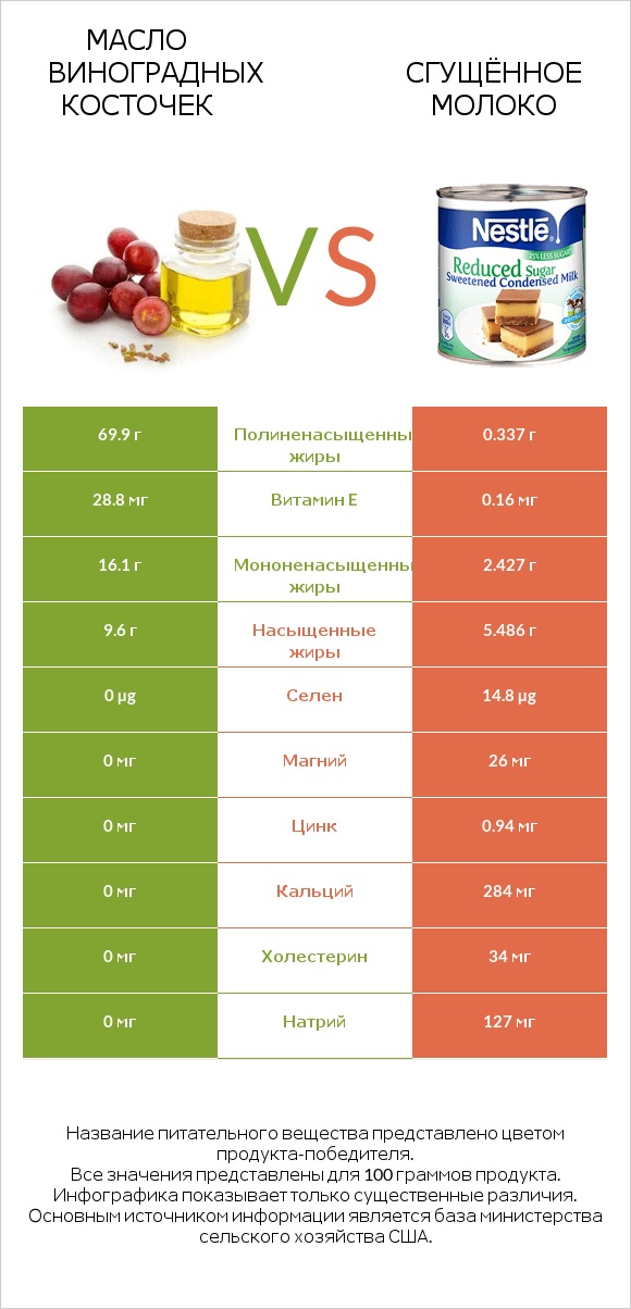 Масло виноградных косточек vs Сгущённое молоко infographic