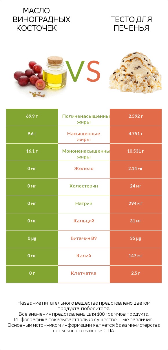 Масло виноградных косточек vs Тесто для печенья infographic