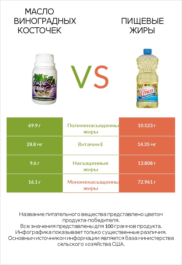 Масло виноградных косточек vs Пищевые жиры infographic