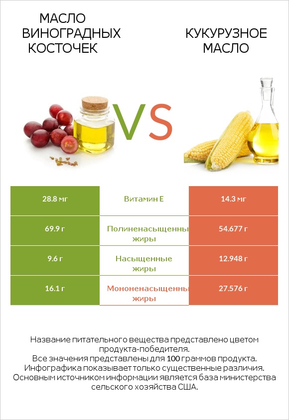 Масло виноградных косточек vs Кукурузное масло infographic