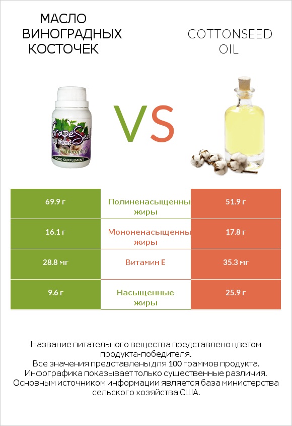 Масло виноградных косточек vs Cottonseed oil infographic