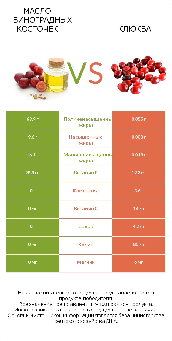 Масло виноградных косточек vs Клюква infographic