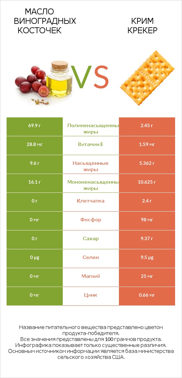 Масло виноградных косточек vs Крим Крекер infographic