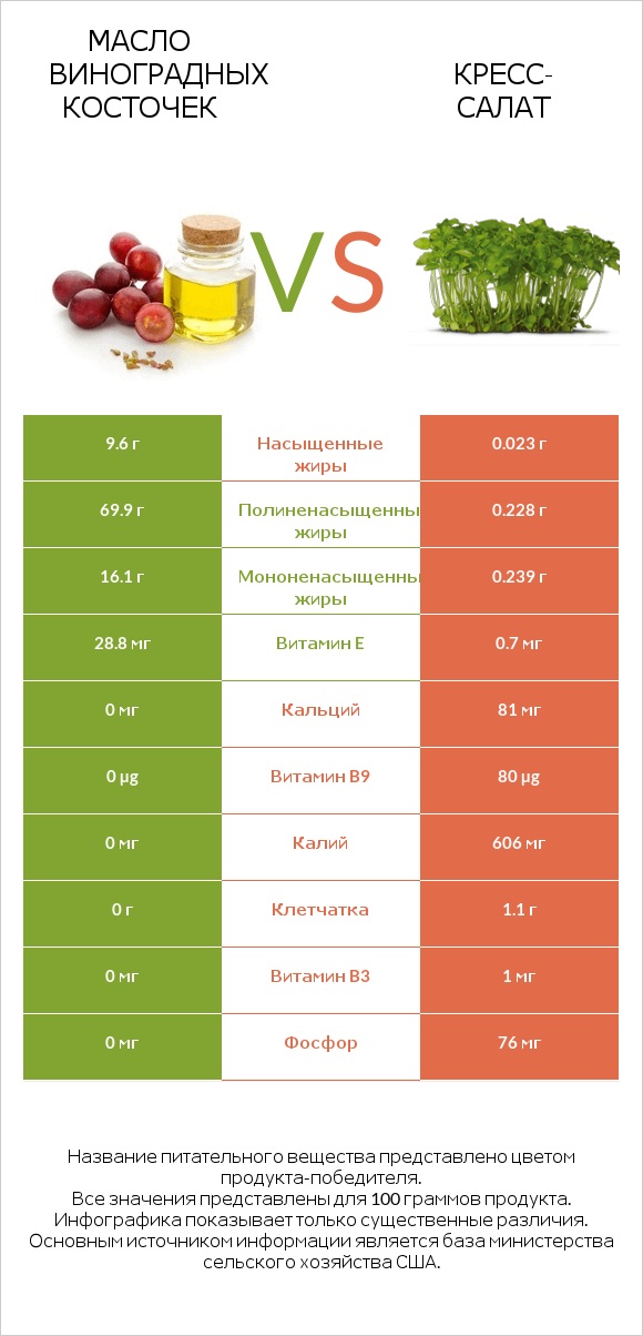 Масло виноградных косточек vs Кресс-салат infographic