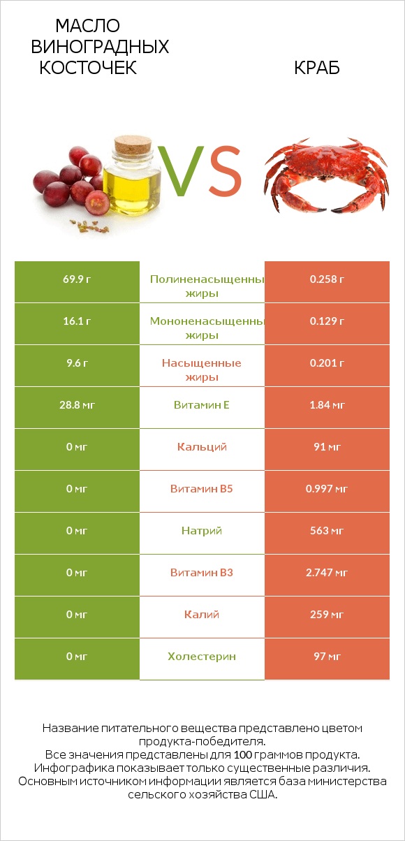 Масло виноградных косточек vs Краб infographic