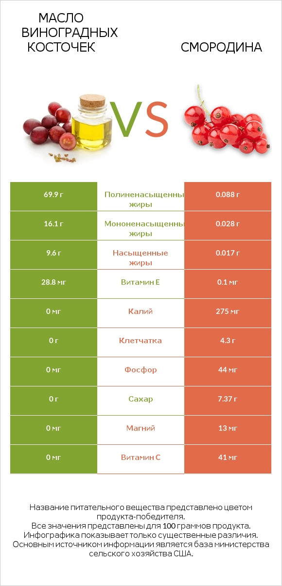 Масло виноградных косточек vs Смородина infographic