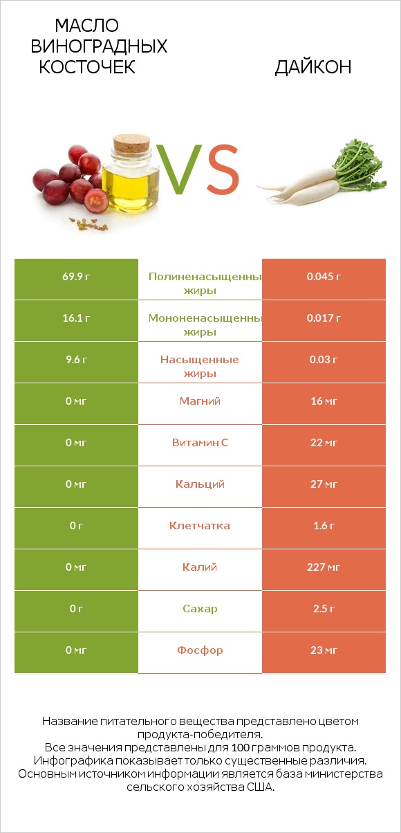 Масло виноградных косточек vs Дайкон infographic