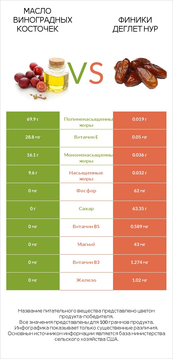 Масло виноградных косточек vs Финики деглет нур infographic