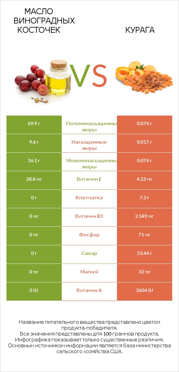 Масло виноградных косточек vs Курага infographic