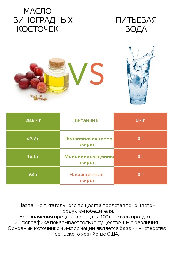 Масло виноградных косточек vs Питьевая вода infographic