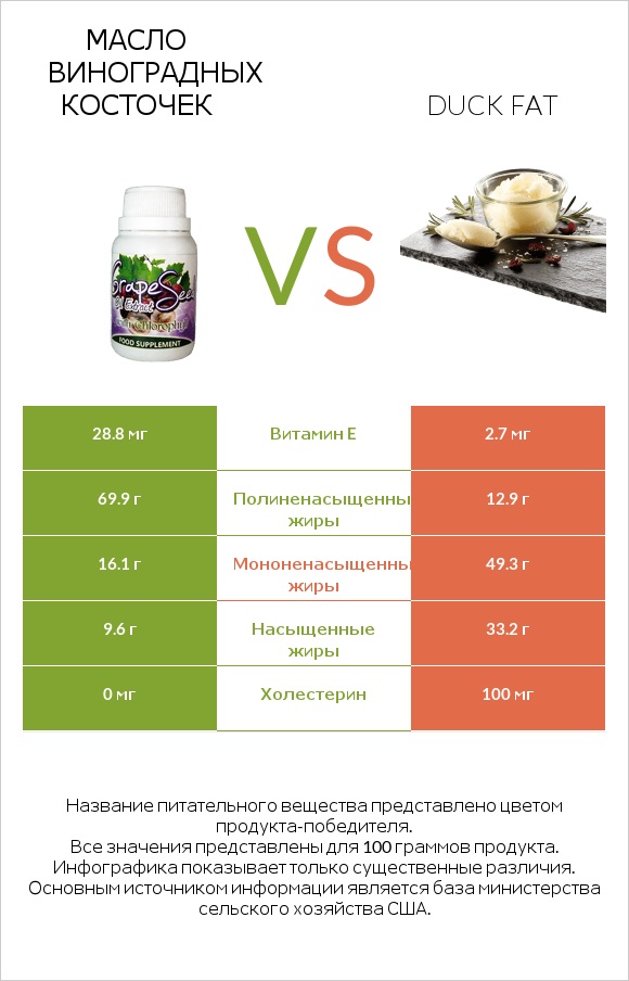 Масло виноградных косточек vs Duck fat infographic