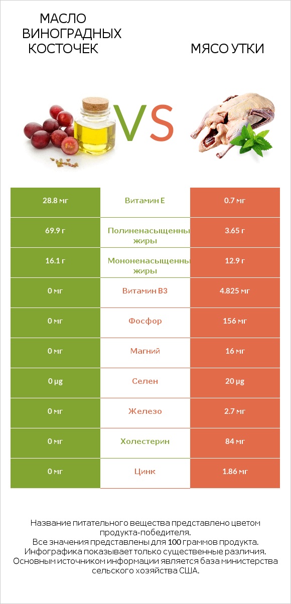 Масло виноградных косточек vs Мясо утки infographic