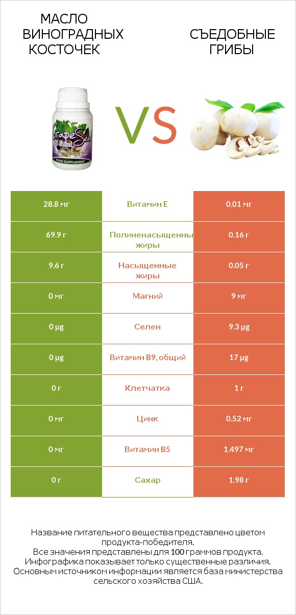 Масло виноградных косточек vs Съедобные грибы infographic