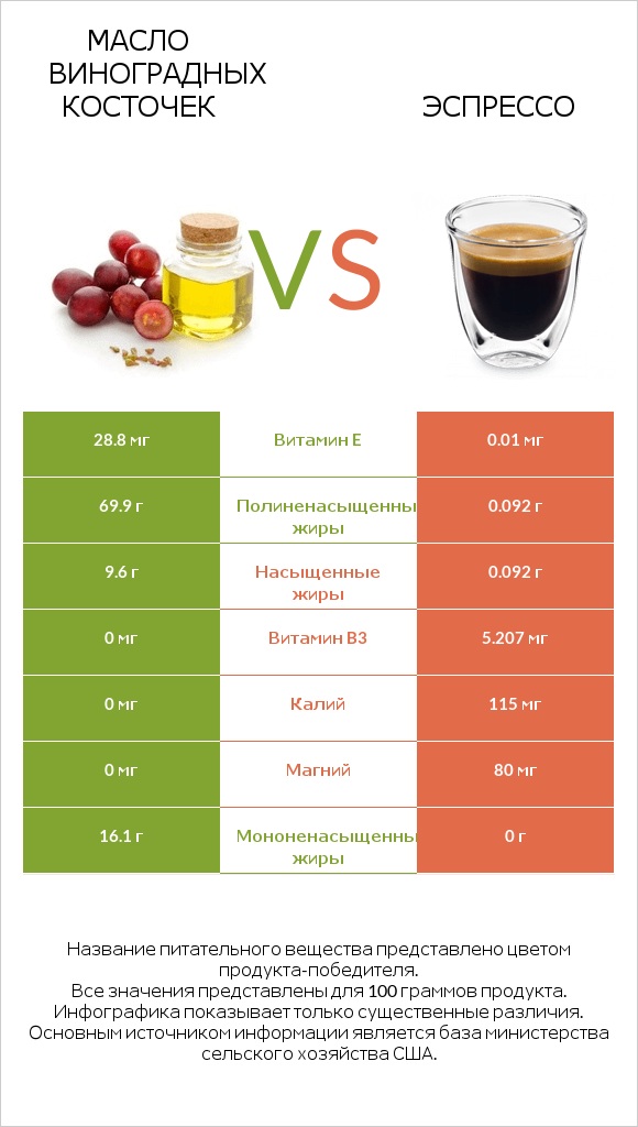 Масло виноградных косточек vs Эспрессо infographic