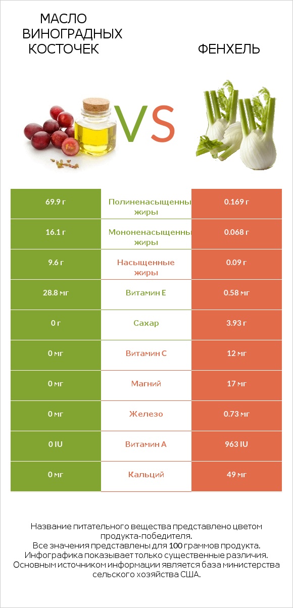 Масло виноградных косточек vs Фенхель infographic