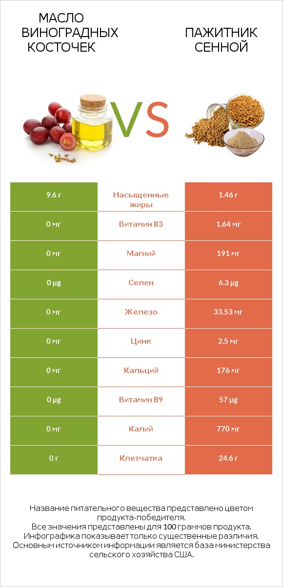 Масло виноградных косточек vs Пажитник сенной infographic
