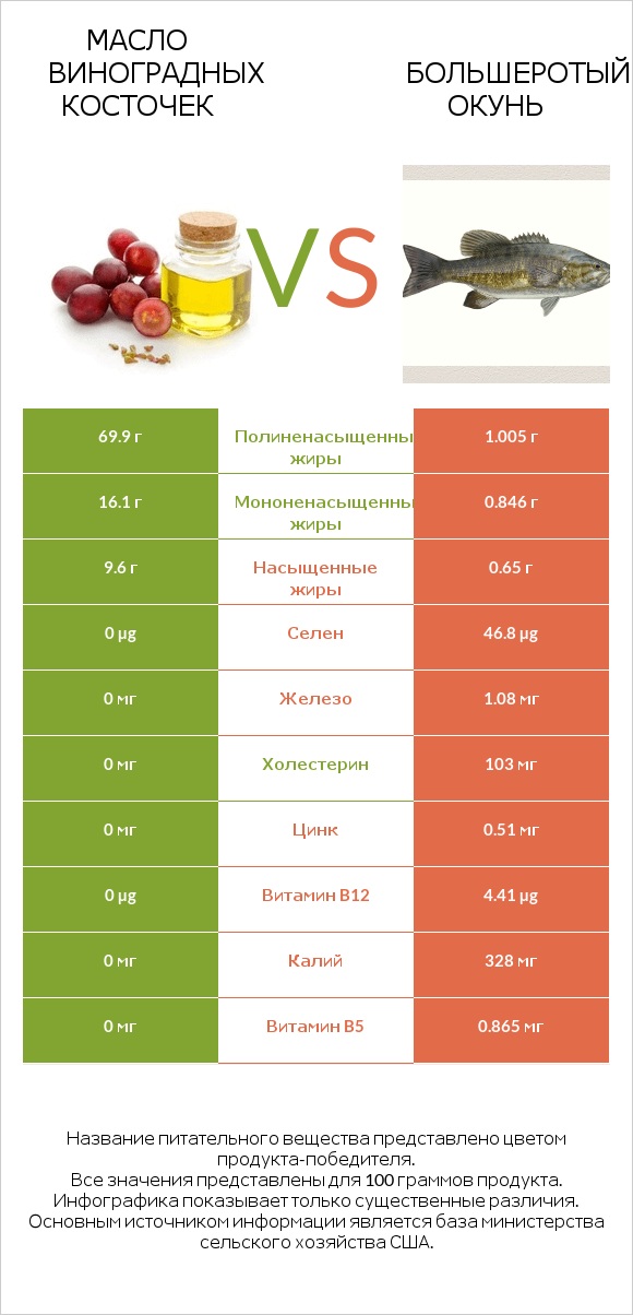 Масло виноградных косточек vs Большеротый окунь infographic