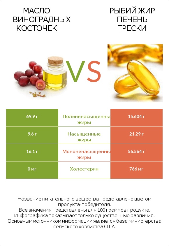 Масло виноградных косточек vs Рыбий жир печень трески infographic